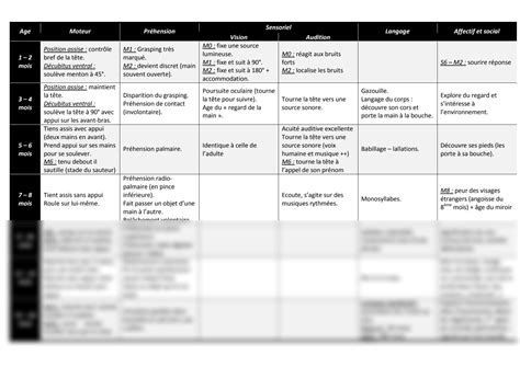 SOLUTION 02 Etapes Du D Veloppement Psychomoteur Studypool