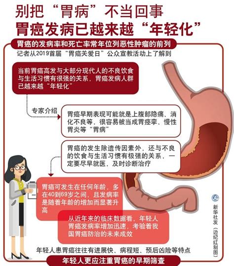 別把「胃病」不當回事 胃癌發病已越來越「年輕化」 每日頭條