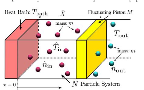 Figure 1 From Stochastic Mean Field Model Of Heat Engine Partitioned By