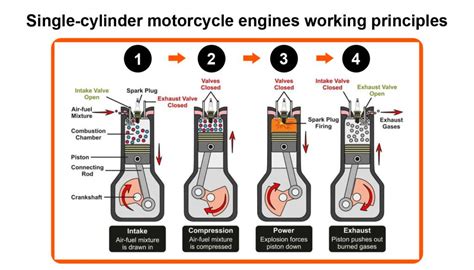 In Depth Look At The Single Cylinder Motorcycle Engines