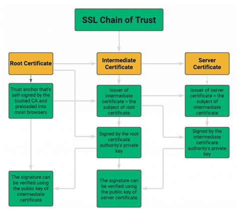 What Is An Ssl Certificate Chain And How Does It Work Infosec Insights