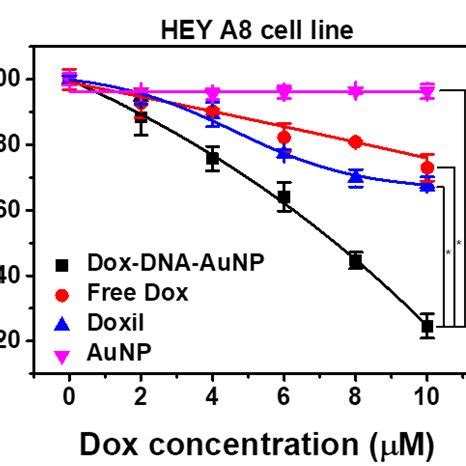 The Characterization Of The Dox Dna Aunp Using A Uv Vis Spectroscopy