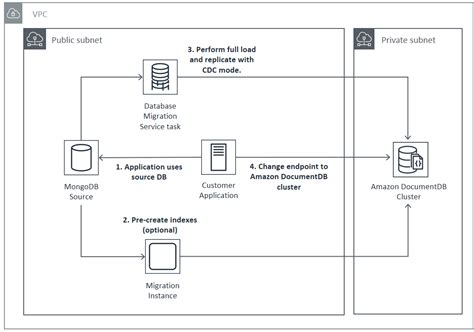 Migrating Self Managed Mongodb Databases To Aws With Amazon Documentdb