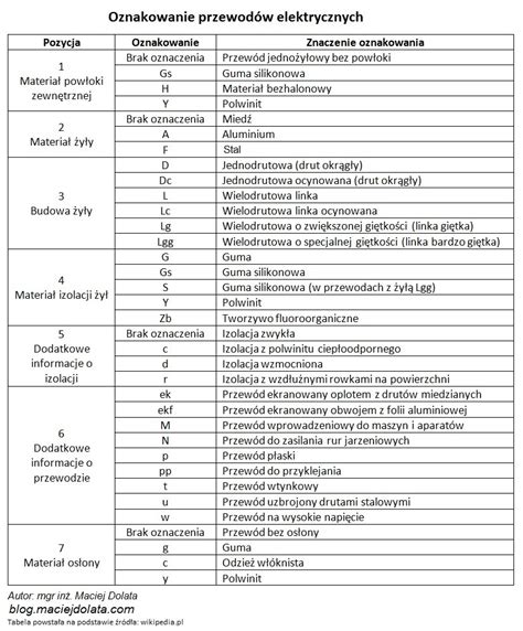 Przewody I Kable Elektryczne Oznaczenie Literowe Maciej Dolata