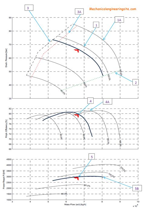 How To Read A Centrifugal Compressor Performance Curve