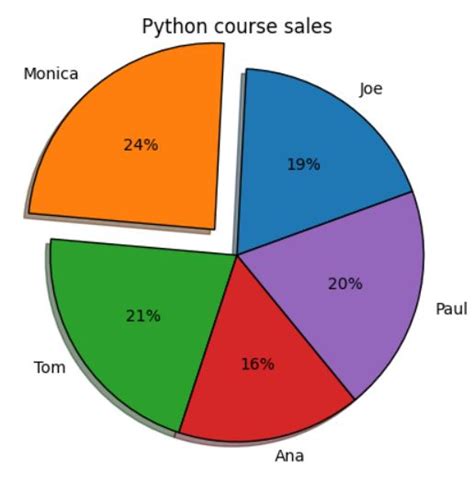 How To Insert Pie Chart In Matplotlib Pythoneo