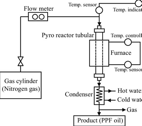 Schematic diagram of pyrolysis technology using a tubular reactor. | Download Scientific Diagram