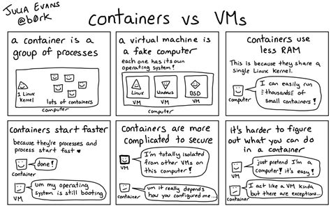 Julia Evans On Twitter Containers Vs VMs Https T Co 3Jv5j0mDDP