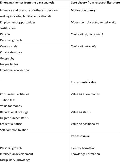 Summary Of The Key Emerging Themes From The Qualitative Data Analysis Download Scientific Diagram