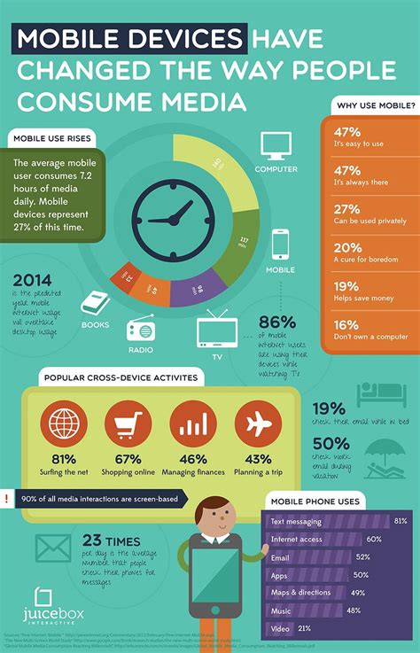 What We Really Doing On Our Smartphones Smartphones Infographic