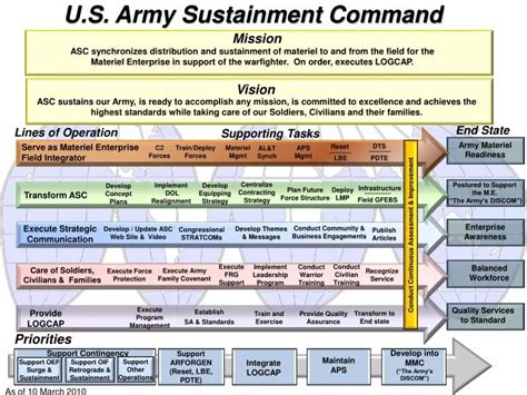 Ppt Army Materiel Readiness Powerpoint Presentation Free Download