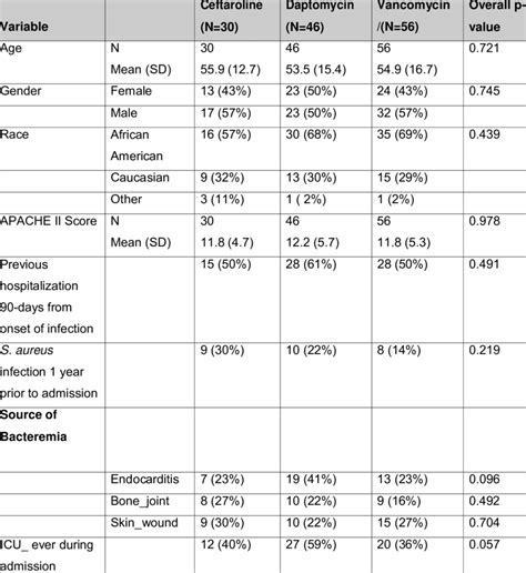 Baseline Demographics Characteristics Of Patients With Mrsa Bacteremia