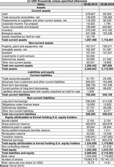 Statement Of Financial Position Balance Sheet Download Scientific Diagram