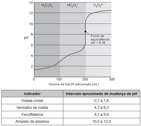 Quest Es Sobre Subst Ncias Inorg Nicas Dissocia O I Nica E Ioniza O