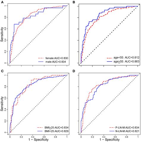 Stratified Analysis Of The Radiomic Nomogram In Different Subgroups Download Scientific