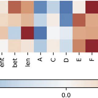 A Heatmap Of Correlations Between Sequence Properties And Measurements