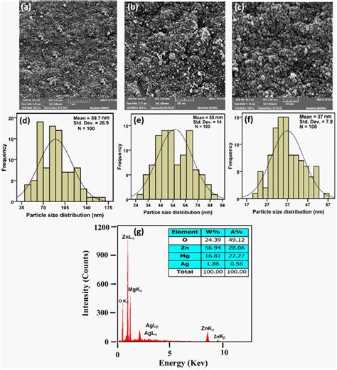 Fesem A C Psa D F And Edx G Images Of Synthesized Ncps