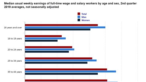 Total 78 Imagen Average Salary Us Citizen Abzlocal Mx