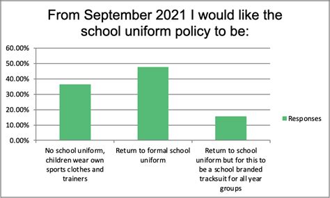 School Uniform Survey – Selsdon Primary School and Nursery