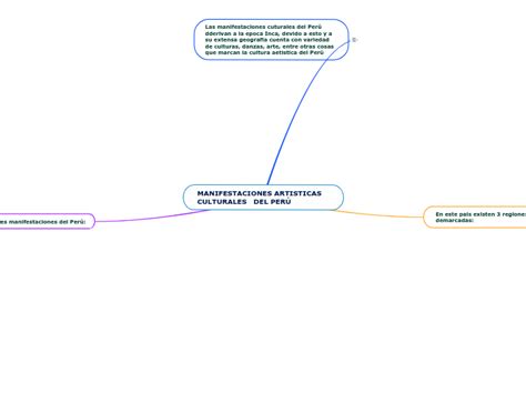 Manifestaciones Artisticas Culturales De Mind Map