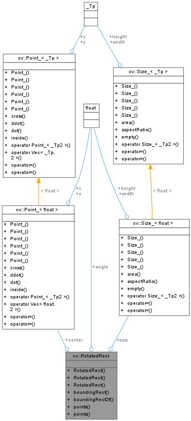 Opencv Cvrotatedrect Class Reference