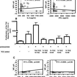 Exogenous IL 10 Induces IgG4 Production In PBMC A 1 10 5 PBMC Were