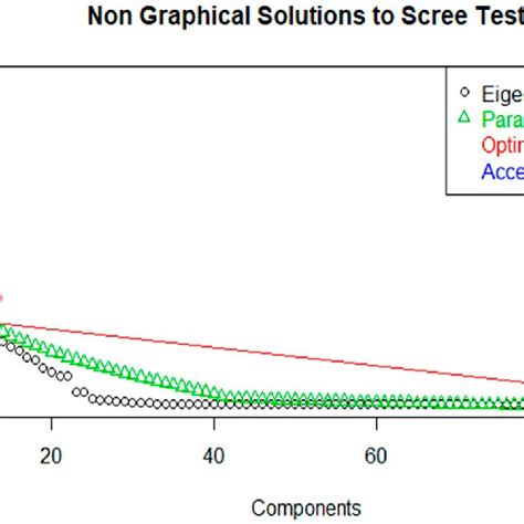 Results Of Parallel Analysis Download Scientific Diagram