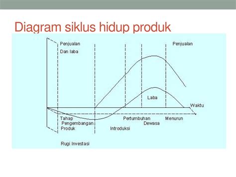 Grafik Siklus Hidup Produk 42 Koleksi Gambar