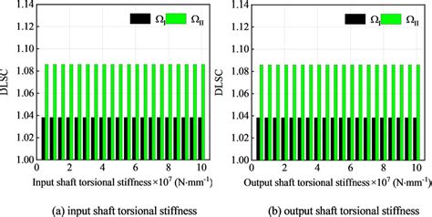 Influence Of Input And Output Shaft Torsional Stiffness On Dynamic