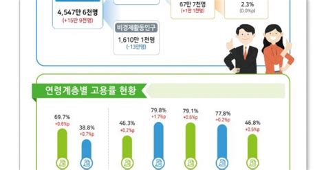 11월 고용률은 631로 역대 최고 실업률은 23로 역대 최저 비즈넷미디어