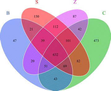 Venn Diagram Summarizing The Numbers Of Common And Unique OTUs 3