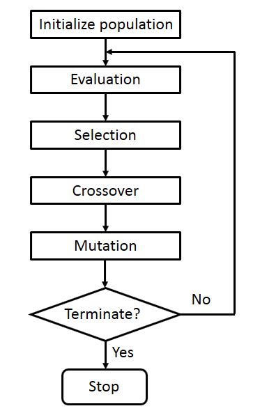 Block Diagram Of The Genetic Algorithm Download Scientific Diagram