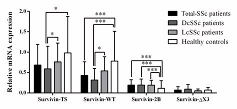 Expression Levels Of Survivin And Its Variants In Total SSc DcSSc