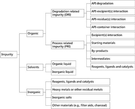 Determination Of Impurities In Pharmaceuticals Why And How IntechOpen