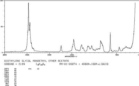 2-(2-Ethoxyethoxy)ethyl acetate(112-15-2) IR2 spectrum