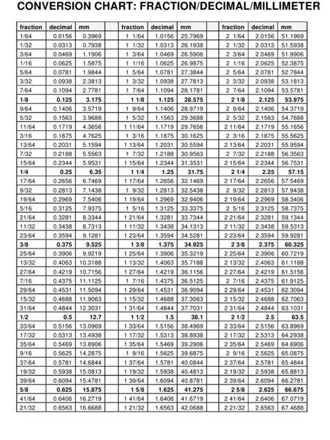 Decimal To Millimeter Chart Decimal Chart Metric Equivalent