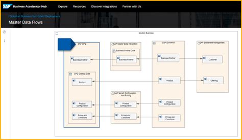 Sap Cpq Business Process Flow For Back End Integ Sap Community