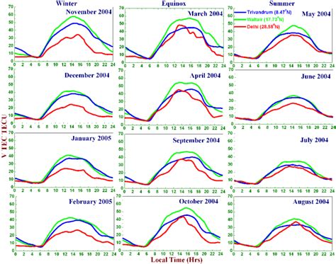 Comparison Of Monthly Mean Diurnal Variation Of Tec Over Three