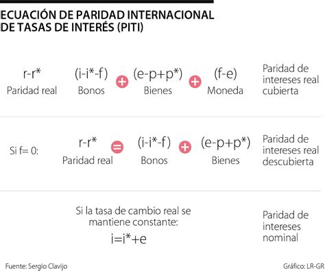 Paridad Internacional En Tasas De Interés