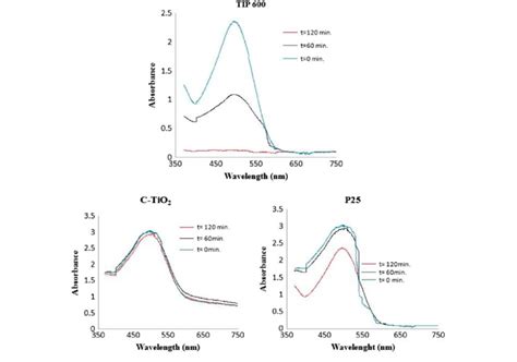 Adsorption Of Congo Red 100 Mg L −1 Uvvisible Absorption Spectra