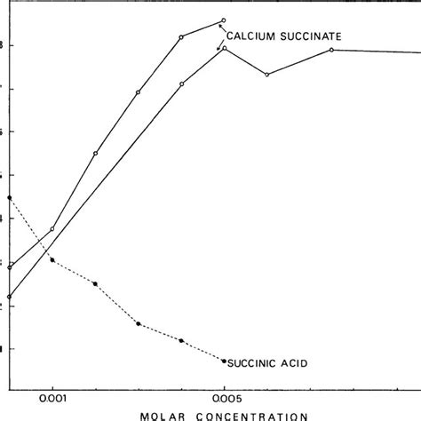 Effects Of Calcium Chelate Tetra Sodium Edta And Edta Free Acid On