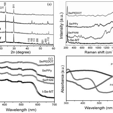 A Xrd Patterns B Raman Spectra And C Uv Vis Absorbance Of T Se Mt Download Scientific