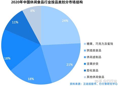 2020年中国休闲食品行业研究报告 知乎