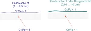 Eisen Dominanz Lexikon Pharmatechnologie Prozesstechnik Online