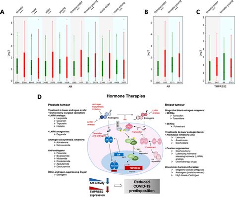 Role Of Ar And Hormonal Therapies In Tmprss2 Expression Comparison Of Download Scientific