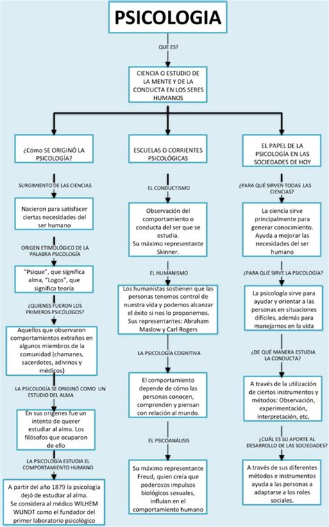 Mapas Conceptuales De La Psicología 【descargar】