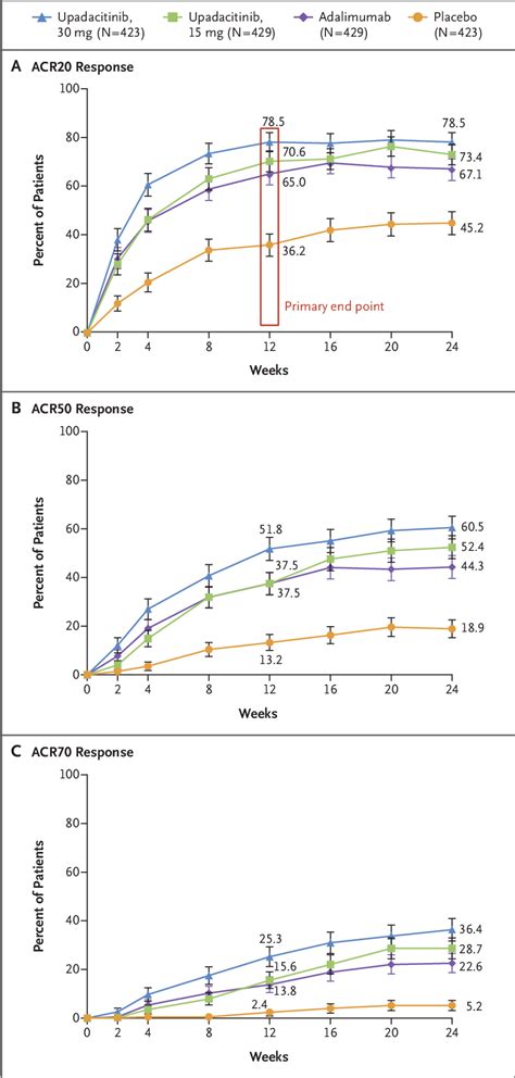 Acr20 Acr50 And Acr70 Responses Over A Period Of 24 Weeks Patients Download Scientific