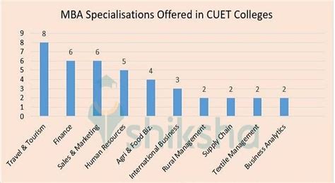 Top MBA Colleges Accepting CUET PG Score In India