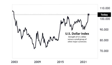 The Dollar Is Strong Right Now What Does That Mean For Us