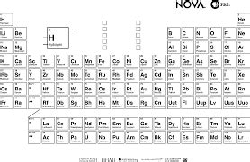 periodic table quiz Diagram | Quizlet